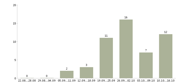 Работа на дому подработка в Ижевске - Число вакансий в Ижевске по специальности на дому подработка за 2 месяца