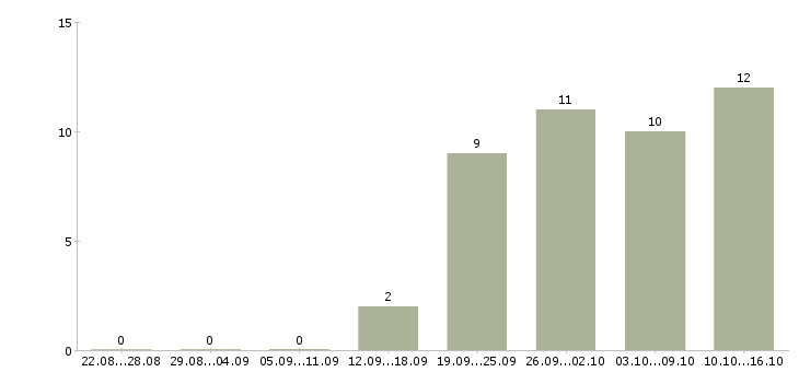 Работа ведущий консультант в Иркутске - Число вакансий в Иркутске по специальности ведущий консультант за 2 месяца