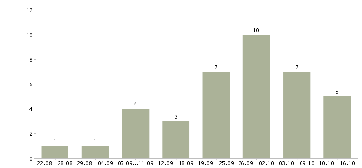 Работа специалист по документообороту в Иркутске - Число вакансий в Иркутске по специальности специалист по документообороту за 2 месяца