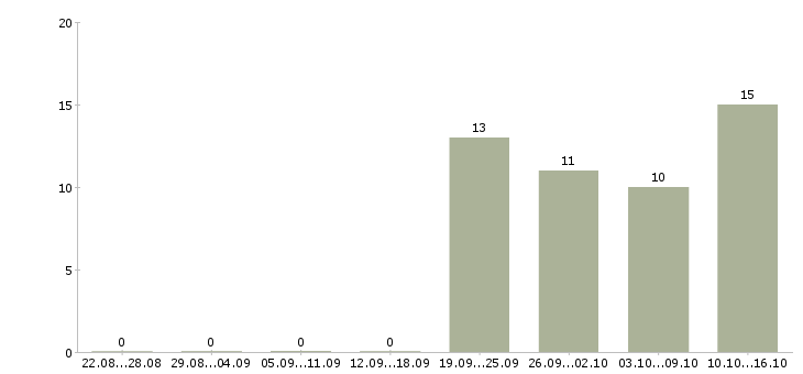 Работа директор исполнительный в Казани - Число вакансий в Казани по специальности директор исполнительный за 2 месяца