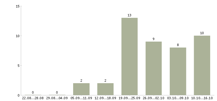 Работа коммерческий директор в Казани - Число вакансий в Казани по специальности коммерческий директор за 2 месяца