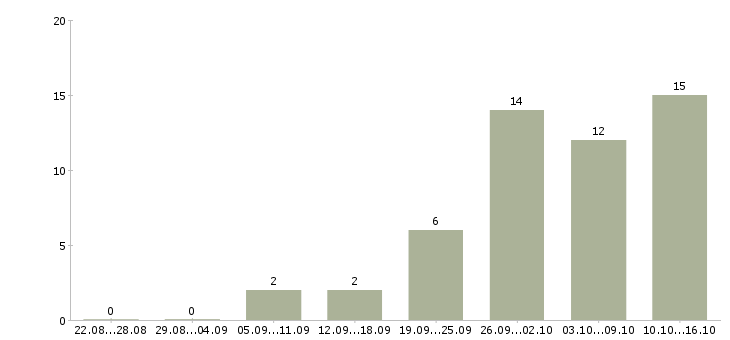 Работа специалист по документообороту в Казани - Число вакансий в Казани по специальности специалист по документообороту за 2 месяца