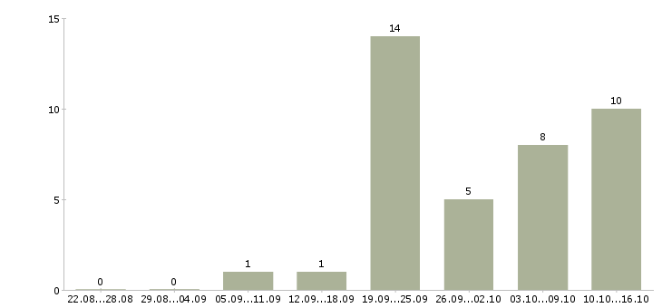 Работа ночью в Калининграде - Число вакансий в Калининграде по специальности ночью за 2 месяца