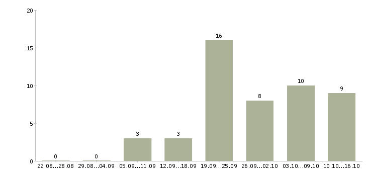Работа машинисты в Калуге - Число вакансий в Калуге по специальности машинисты за 2 месяца