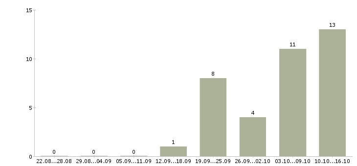 Работа менеджер по продажам домов в Калуге - Число вакансий в Калуге по специальности менеджер по продажам домов за 2 месяца