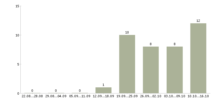 Работа специалист по работе с документами в Кирове - Число вакансий в Кирове по специальности специалист по работе с документами за 2 месяца