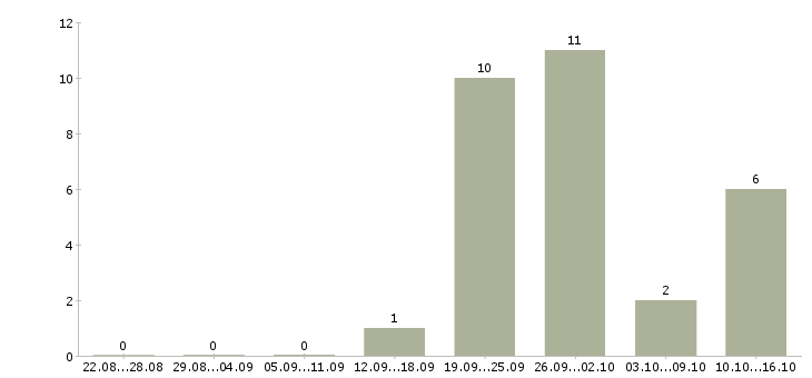 Работа требуются целеустремленны сотрудники в Кирове - Число вакансий в Кирове по специальности требуются целеустремленны сотрудники за 2 месяца
