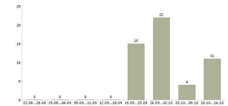 Работа кредитный менеджер в Краснодаре - Число вакансий в Краснодаре по специальности кредитный менеджер за 2 месяца