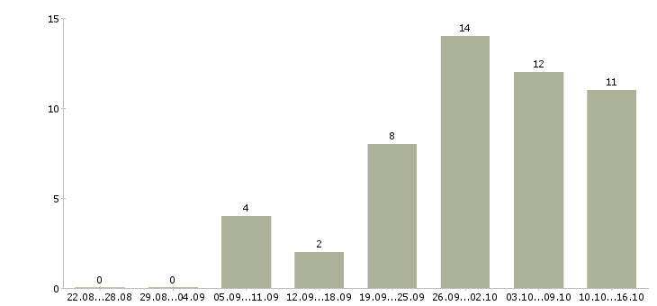 Работа оператор производства в Краснодаре - Число вакансий в Краснодаре по специальности оператор производства за 2 месяца