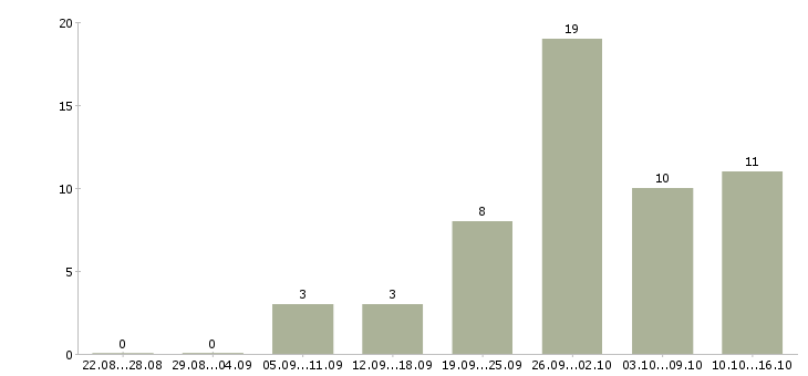 Работа подработка дома в Кургане - Число вакансий в Кургане по специальности подработка дома за 2 месяца