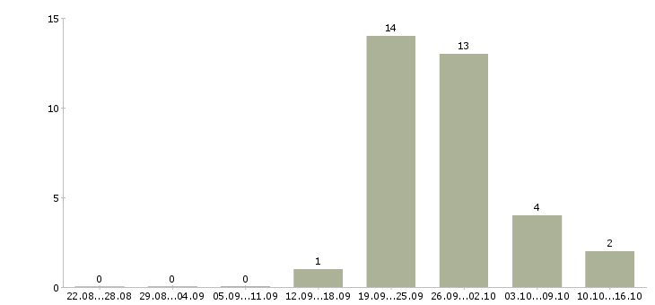 Работа менеджер по кредитованию в Курске - Число вакансий в Курске по специальности менеджер по кредитованию за 2 месяца