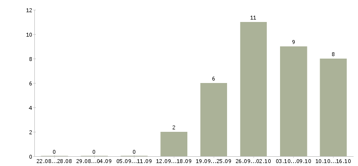 Работа php программист в Новосибирске - Число вакансий в Новосибирске по специальности php программист за 2 месяца