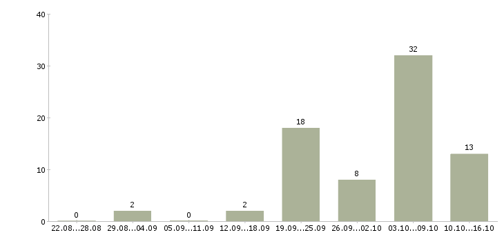 Работа терапевт в Новосибирске - Число вакансий в Новосибирске по специальности терапевт за 2 месяца