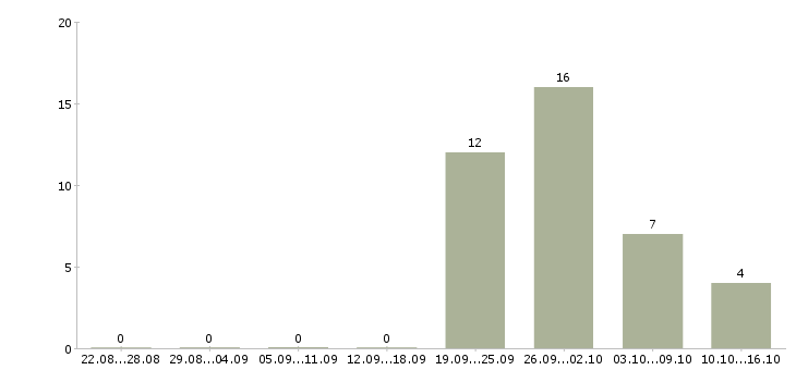 Работа тракторист машинист в Новосибирске - Число вакансий в Новосибирске по специальности тракторист машинист за 2 месяца