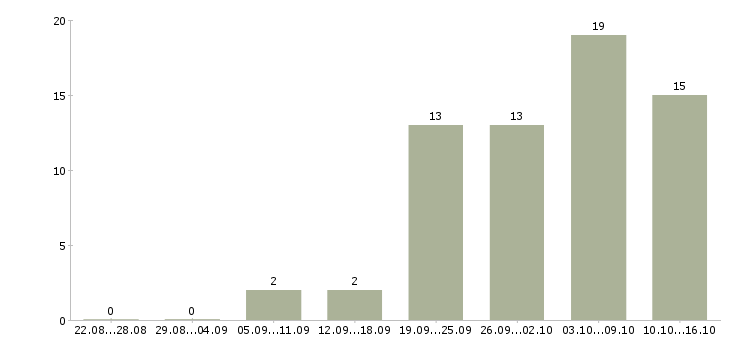 Работа водитель категория с в Оренбурге - Число вакансий в Оренбурге по специальности водитель категория с за 2 месяца