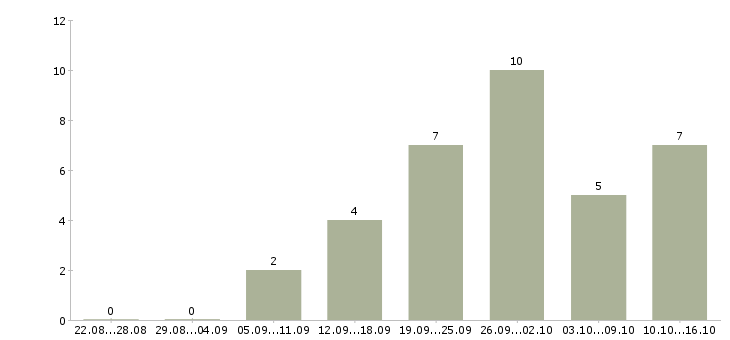 Работа кредитный специалист в Оренбурге - Число вакансий в Оренбурге по специальности кредитный специалист за 2 месяца