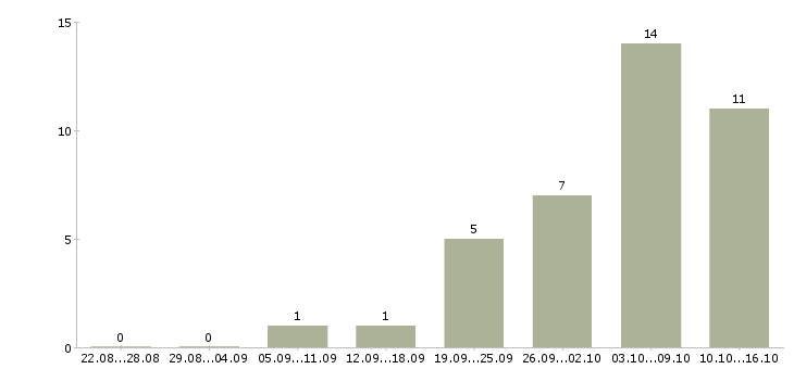 Работа программист с в Пензе - Число вакансий в Пензе по специальности программист с за 2 месяца