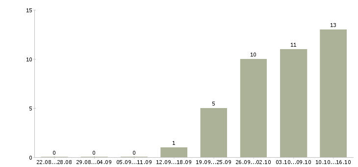 Работа транспортная компания в Пензе - Число вакансий в Пензе по специальности транспортная компания за 2 месяца