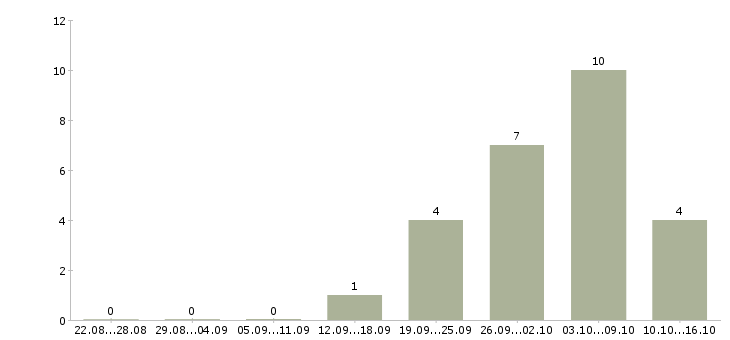 Работа есть для вас в Пскове - Число вакансий в Пскове по специальности есть для вас за 2 месяца