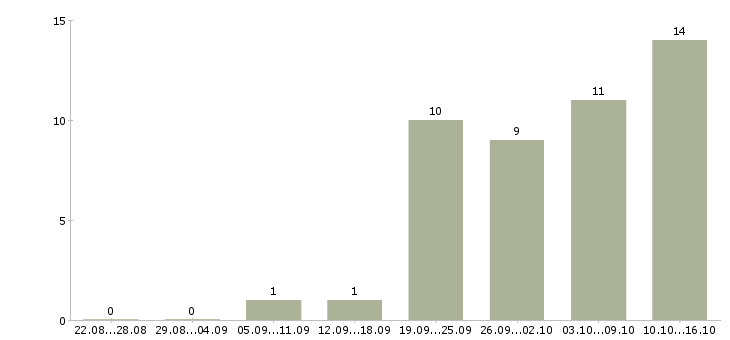 Работа менеджер по продажам домов в Рязани - Число вакансий в Рязани по специальности менеджер по продажам домов за 2 месяца