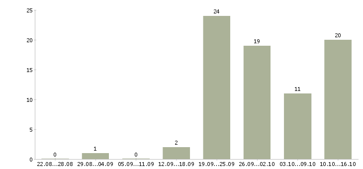 Работа подработка оплата день в день в Рязани - Число вакансий в Рязани по специальности подработка оплата день в день за 2 месяца