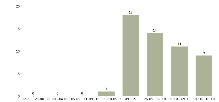 Работа уборщицы на работу в Рязани - Число вакансий в Рязани по специальности уборщицы на работу за 2 месяца