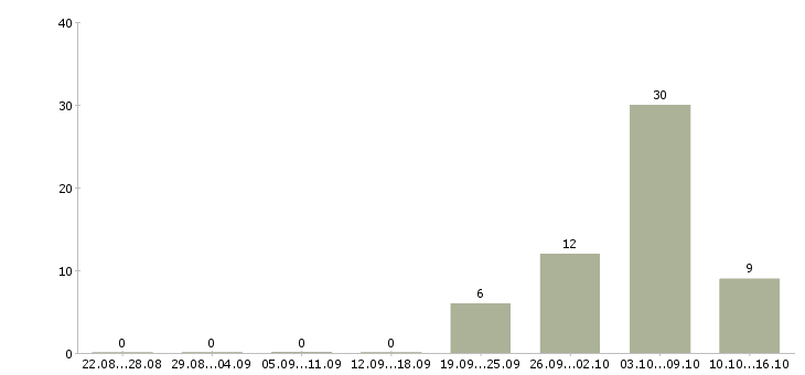 Работа водители на вахту в Саратове - Число вакансий в Саратове по специальности водители на вахту за 2 месяца