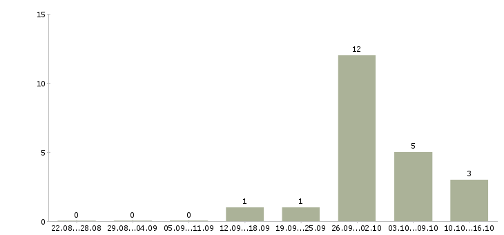 Работа водитель на грузовом автомобиле в Саратове - Число вакансий в Саратове по специальности водитель на грузовом автомобиле за 2 месяца