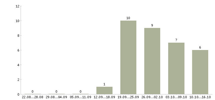 Работа оператор на производство в Саратове - Число вакансий в Саратове по специальности оператор на производство за 2 месяца