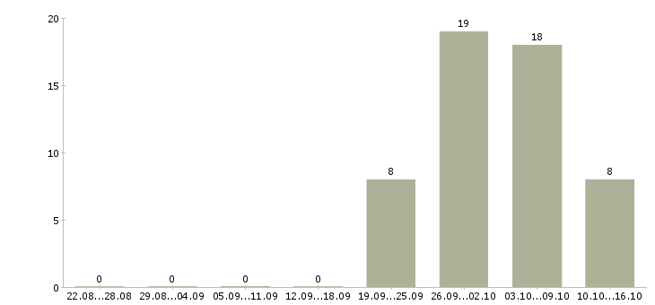 Работа рабочий на завод в Смоленске - Число вакансий в Смоленске по специальности рабочий на завод за 2 месяца