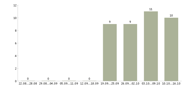 Работа охранник контролер в Солнечногорске - Число вакансий в Солнечногорске по специальности охранник контролер за 2 месяца