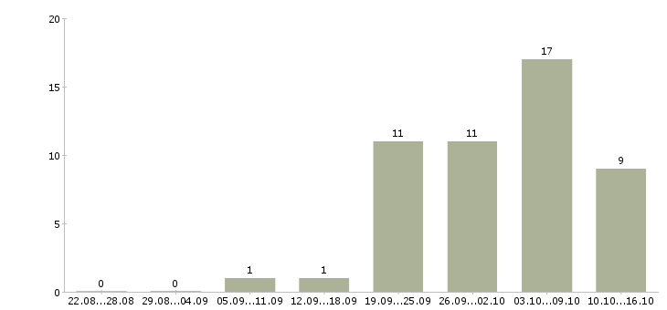 Работа сотрудник в интернет на дому в Сочи - Число вакансий в Сочи по специальности сотрудник в интернет на дому за 2 месяца