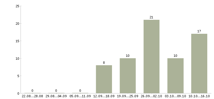Работа водитель с категорией с в Ставрополе - Число вакансий в Ставрополе по специальности водитель с категорией с за 2 месяца