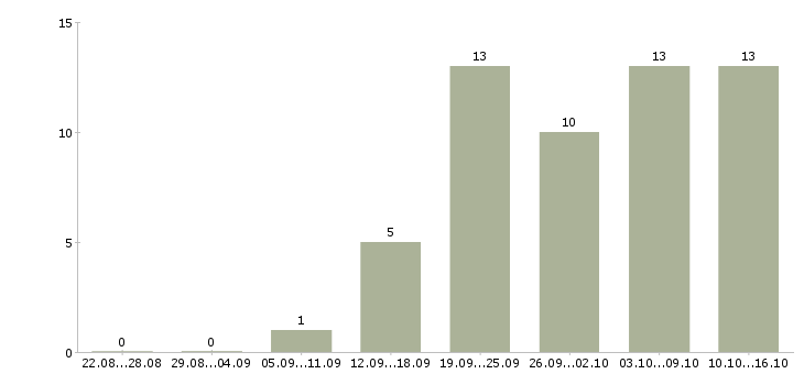 Работа работник в Сыктывкаре - Число вакансий в Сыктывкаре по специальности работник за 2 месяца