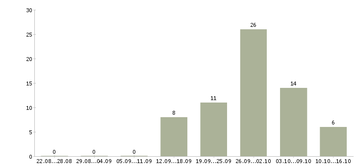 Работа женщинам в Твери - Число вакансий в Твери по специальности женщинам за 2 месяца