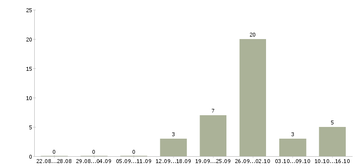Работа кассир в магазин в Тольятти - Число вакансий в Тольятти по специальности кассир в магазин за 2 месяца