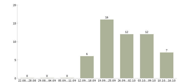 Работа информационная деятельность в Туле - Число вакансий в Туле по специальности информационная деятельность за 2 месяца