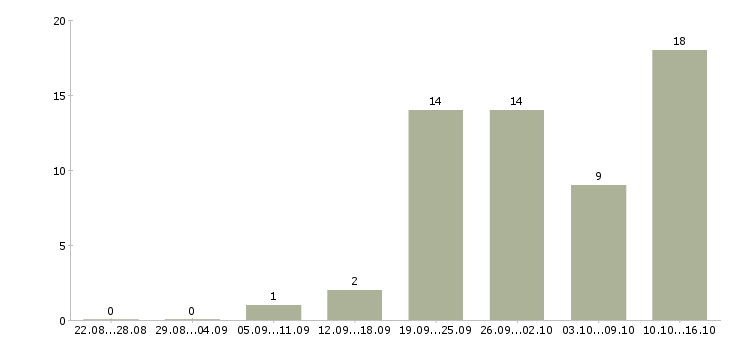 Работа администратор без опыта в Тюмени - Число вакансий в Тюмени по специальности администратор без опыта за 2 месяца