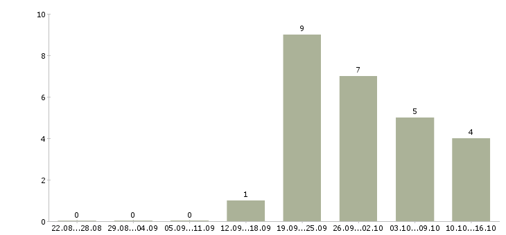 Работа руководитель производства в Тюмени - Число вакансий в Тюмени по специальности руководитель производства за 2 месяца