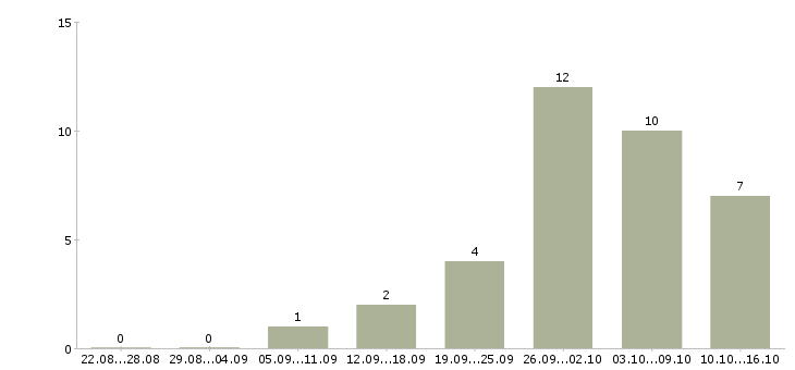 Работа менеджер развития сети продаж в Ульяновске - Число вакансий в Ульяновске по специальности менеджер развития сети продаж за 2 месяца