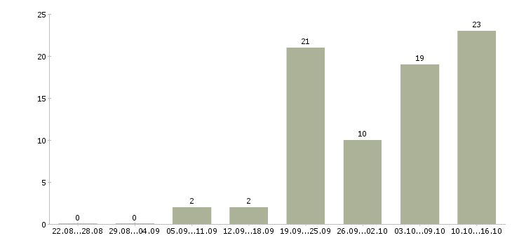 Работа администратор без опыта работы в Уфе - Число вакансий в Уфе по специальности администратор без опыта работы за 2 месяца