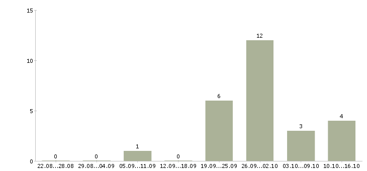 Работа менеджер по продаже недвижимости в Хабаровске - Число вакансий в Хабаровске по специальности менеджер по продаже недвижимости за 2 месяца