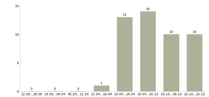 Работа региональный директор в Хабаровске - Число вакансий в Хабаровске по специальности региональный директор за 2 месяца