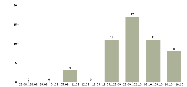 Работа менеджер по продажам домов в Химках - Число вакансий в Химках по специальности менеджер по продажам домов за 2 месяца