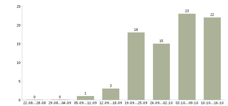 Работа без опыта обучение в Чебоксарах - Число вакансий в Чебоксарах по специальности без опыта обучение за 2 месяца