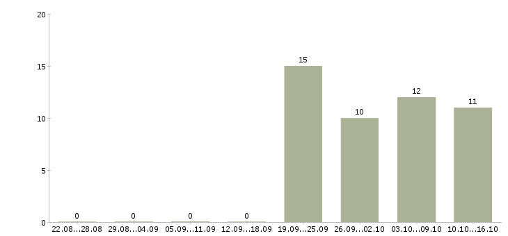 Работа водитель экспедитор в с в Чебоксарах - Число вакансий в Чебоксарах по специальности водитель экспедитор в с за 2 месяца