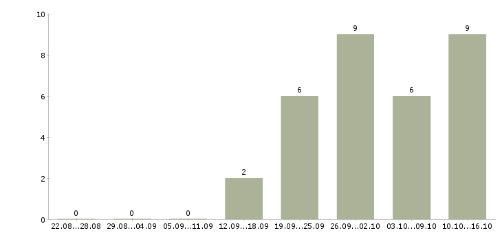 Работа менеджер по продажам домов в Чебоксарах - Число вакансий в Чебоксарах по специальности менеджер по продажам домов за 2 месяца