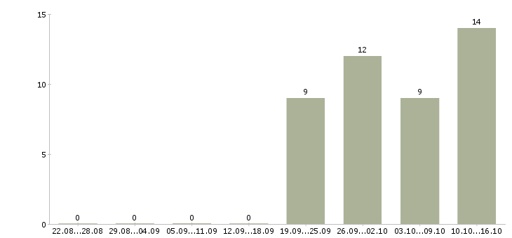 Работа директор производства в Челябинске - Число вакансий в Челябинске по специальности директор производства за 2 месяца