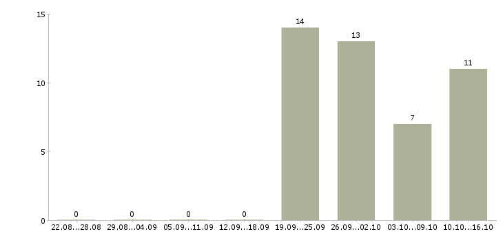 Работа сотрудник по ведению клиентской базы в Челябинске - Число вакансий в Челябинске по специальности сотрудник по ведению клиентской базы за 2 месяца