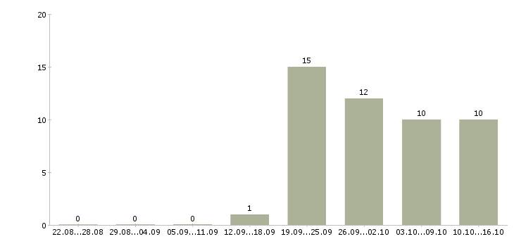Работа экспедитор с водителем в Череповце - Число вакансий в Череповце по специальности экспедитор с водителем за 2 месяца